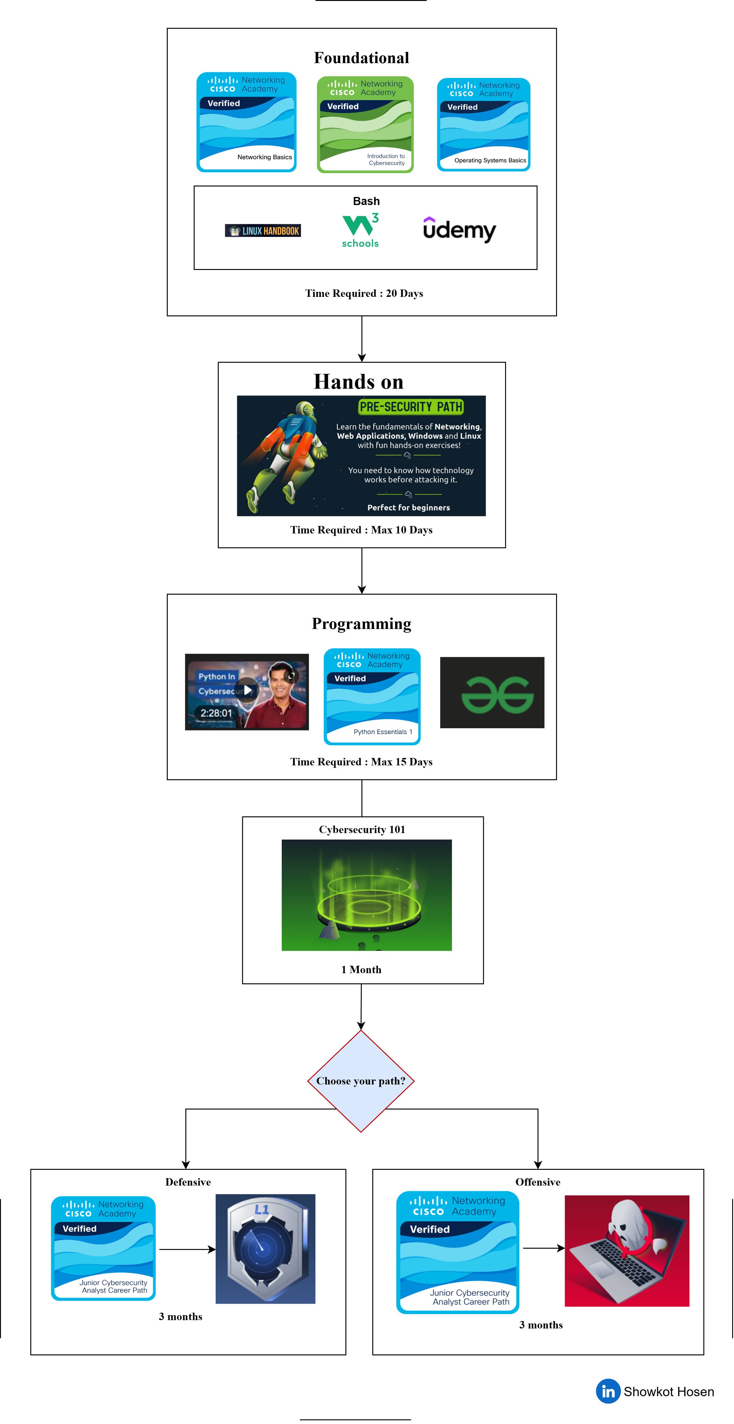 Complete Cybersecurity Roadmap